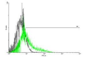 FACS analysis of negative control 293 cells (Black) and IL13RA2 expressing 293 cells (Green) using IL13RA2 purified MaxPab mouse polyclonal antibody. (IL13RA2 Antikörper  (AA 1-380))