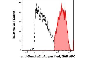 Flow Cytometry (FACS) image for anti-Dendra 2 antibody (ABIN361314)