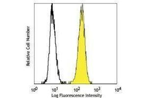 Flow Cytometry (FACS) image for anti-Lectin, Galactoside-Binding, Soluble, 9 (LGALS9) antibody (PE) (ABIN2662722) (Galectin 9 Antikörper  (PE))