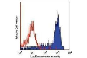 Flow Cytometry (FACS) image for anti-Fc Fragment of IgG, High Affinity Ia, Receptor (CD64) (FCGR1A) antibody (APC) (ABIN2658891)