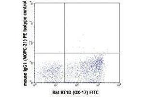 Flow Cytometry (FACS) image for anti-CD200 (CD200) antibody (PE) (ABIN2663154) (CD200 Antikörper  (PE))