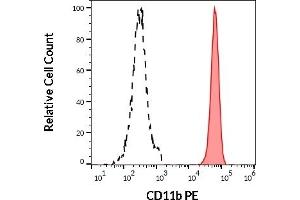 Separation of human neutrophil granulocytes (red-filled) from CD11b negative lymphocytes (black-dashed) in flow cytometry analysis (surface staining) of human peripheral whole blood stained using anti-human CD11b (ICRF44) PE antibody (10 μL reagent / 100 μL of peripheral whole blood). (CD11b Antikörper  (PE))