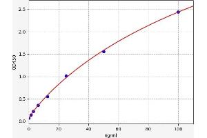 Typical standard curve (MED31 ELISA Kit)