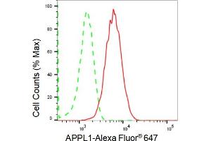 Flow cytometric analysis of APPL1 expression in HepG2 cells using APPL1 antibody (ABIN7797507), 1:2,000).