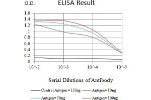 ELISA image for anti-DNA Fragmentation Factor, 40kDa, beta Polypeptide (Caspase-Activated DNase) (DFFB) (AA 1-289) antibody (ABIN7193449)