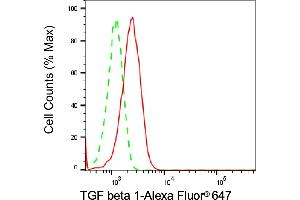 Flow cytometric analysis of TGF beta 1 expression in HepG2 cells using TGF beta 1 antibody (ABIN7800605), 1:2,000). (Rekombinanter TGFB1 Antikörper)