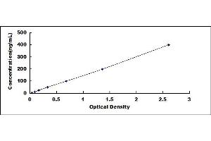 Typical standard curve (APOA2 ELISA Kit)