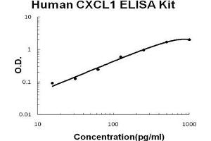 Human CXCL1 PicoKine ELISA Kit standard curve (CXCL1 ELISA Kit)