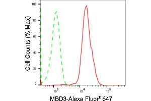 Flow cytometric analysis of MBD3 expression in HAP-1 cells using MBD3 antibody (ABIN7799389), 1:2,000). (Rekombinanter MBD3 Antikörper)