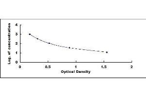 Typical standard curve (HFE2 ELISA Kit)