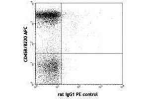 Flow Cytometry (FACS) image for anti-Tumor Necrosis Factor Receptor Superfamily, Member 13C (TNFRSF13C) antibody (PE) (ABIN2663254)