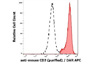 Separation of murine CD3 positive splenocytes (red-filled) from CD3 negative splenocytes (black-dashed) in flow cytometry analysis (surface staining) of murine splenocyte suspension stained using anti-mouse CD3 (145-2C11) purified antibody (concentration in sample 4 μg/mL) DAR APC. (CD3 Antikörper)