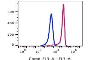 Flow Cytometry (FACS) image for anti-Integrin alpha M (ITGAM) antibody (PerCP-Cy5.5) (ABIN5067732) (CD11b Antikörper  (PerCP-Cy5.5))
