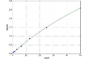 A typical standard curve (Chromogranin A ELISA Kit)