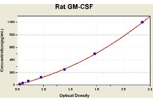 Colony Stimulating Factor 2 (Granulocyte-Macrophage) (CSF2) ELISA Kit