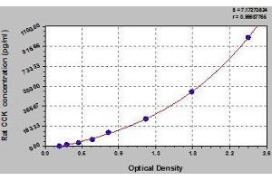 Typical standard curve (Cholecystokinin ELISA Kit)