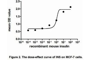 The dose-effect curve of INS was shown in Figure 2. (Insulin Protein (INS) (AA 25-54, AA 90-110) (His tag))