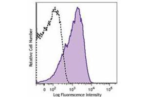 Flow Cytometry (FACS) image for anti-CD63 (CD63) antibody (FITC) (ABIN2144670) (CD63 Antikörper  (FITC))