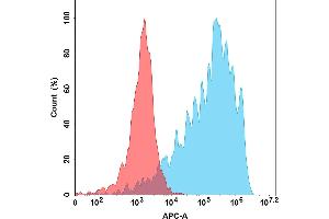 Flow Cytometry (FACS) image for Interleukin 5 (IL5) (AA 20-134) protein (His tag) (ABIN6961138)