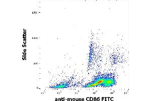 Flow cytometry surface staining pattern of murine splenocyte suspension stained using anti-mouse CD86 (GL-1) FITC antibody (concentration in sample 0,33 μg/mL). (CD86 Antikörper  (FITC))