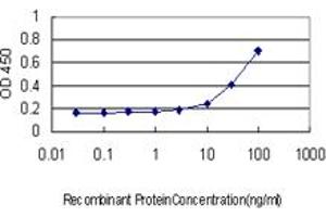 Detection limit for recombinant GST tagged SMPD2 is approximately 10ng/ml as a capture antibody.