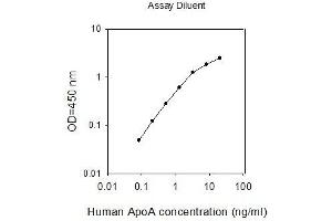 ELISA image for Apolipoprotein A-I (APOA1) ELISA Kit (ABIN2702827) (APOA1 ELISA Kit)