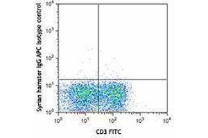 Flow Cytometry (FACS) image for anti-CD28 (CD28) antibody (APC) (ABIN2658578) (CD28 Antikörper  (APC))