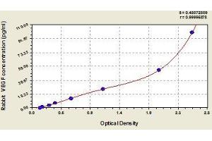 Typical standard curve (VEGFA ELISA Kit)