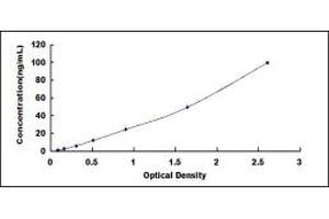 Typical standard curve (MVD ELISA Kit)