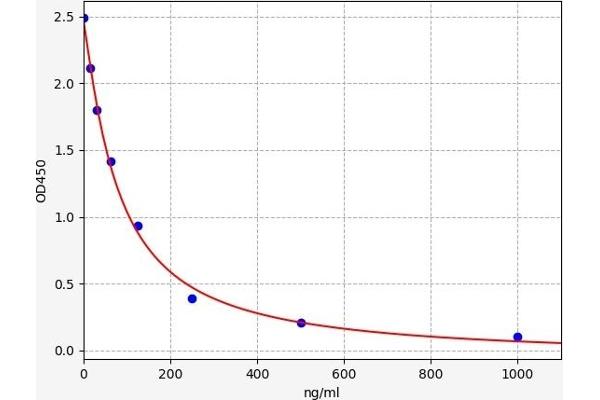 Carboxy Methyl Lysine ELISA Kit