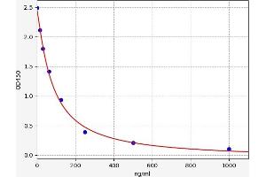 Typical standard curve (Carboxy Methyl Lysine ELISA Kit)