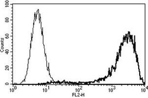 Flow Cytometry (FACS) image for anti-Syndecan 1 (SDC1) antibody (Biotin) (ABIN1105865) (Syndecan 1 Antikörper  (Biotin))