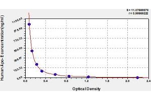 Typical Standard Curve (APOE ELISA Kit)