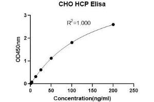Host Cell Proteins (HCP) ELISA Kit