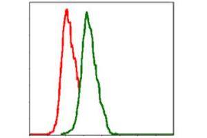 Flow Cytometry (FACS) image for anti-Integrin beta 1 (ITGB1) antibody (ABIN1844058) (ITGB1 Antikörper)