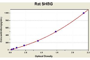 Sex Hormone Binding Globulin (SHBG) ELISA Kit