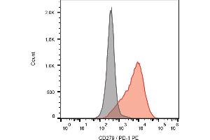 Separation of human PHA stimulated peripheral blood mononuclear cells stained using anti-human CD279 (EH12. (PD-1 Antikörper  (PE))