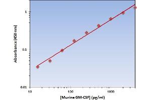 This is an example of what a typical standard curve will look like.