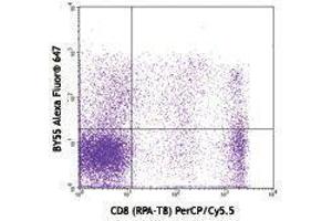 Flow Cytometry (FACS) image for anti-CD160 (CD160) antibody (Alexa Fluor 647) (ABIN2657645) (CD160 Antikörper  (Alexa Fluor 647))