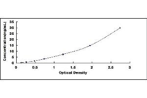 Typical standard curve (Lipopolysaccharides (LPS) ELISA Kit)