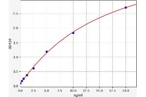 Typical standard curve (HLA-DQB2 ELISA Kit)