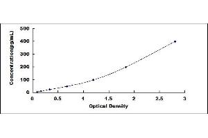 Typical standard curve (RCN3 ELISA Kit)