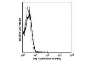 Flow Cytometry (FACS) image for anti-I-AD antibody (Biotin) (ABIN2661187) (I-AD Antikörper (Biotin))