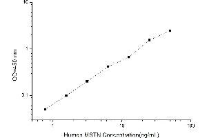 Typical standard curve (MSTN ELISA Kit)