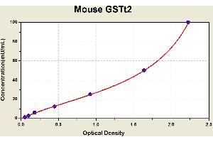 Diagramm of the ELISA kit to detect Mouse GSTt2with the optical density on the x-axis and the concentration on the y-axis. (GSTT2 ELISA Kit)