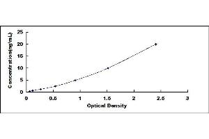 Typical standard curve (MT1M ELISA Kit)