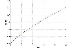 A typical standard curve (LDHD ELISA Kit)