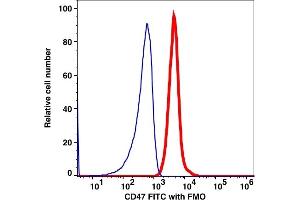 Flow Cytometry (FACS) image for anti-CD47 (CD47) antibody (FITC) (ABIN7077276) (CD47 Antikörper  (FITC))