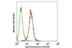 Flow Cytometry (FACS) image for anti-Cytochrome C, Somatic (CYCS) antibody (FITC) (ABIN2661876) (Cytochrome C Antikörper  (FITC))