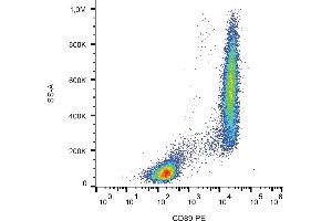 Flow cytometry analysis (surface staining) of CD89 in human peripheral blood with anti-CD89 (A59) PE. (FCAR Antikörper  (PE))
